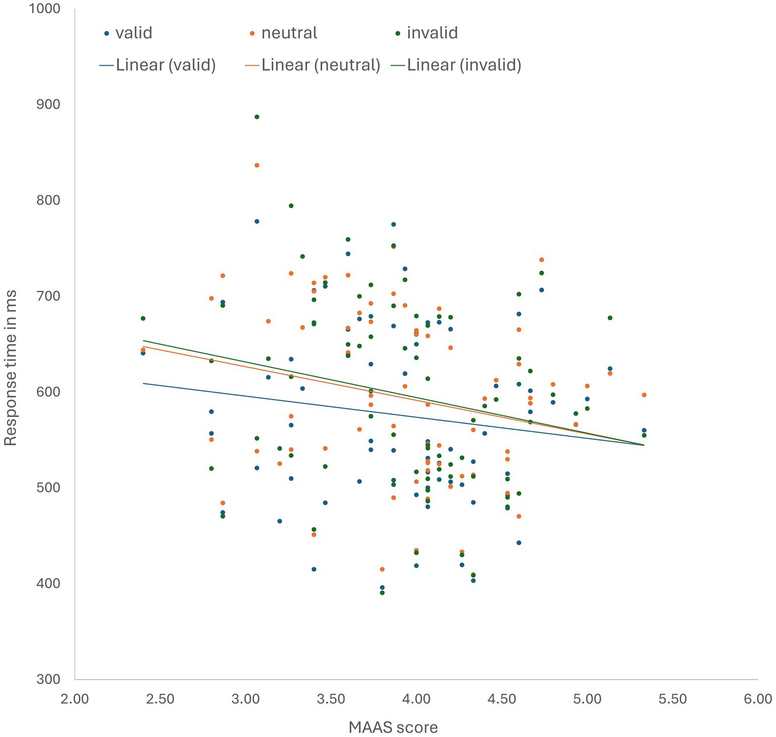 Mindfulness and Mechanisms of Attention in a Neutral and Palatable Food Context