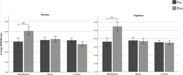 Does Mindfulness Meditation Increase Heart Rate Variability?